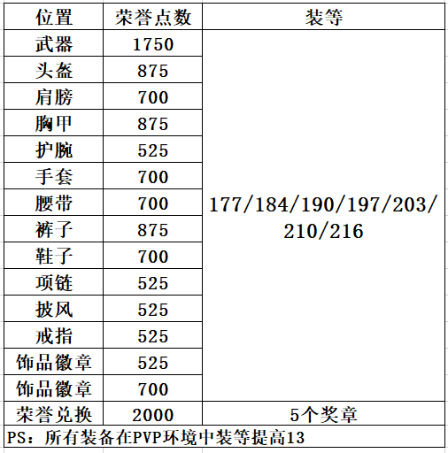 《魔兽世界》9.1大米层数掉落装等预览