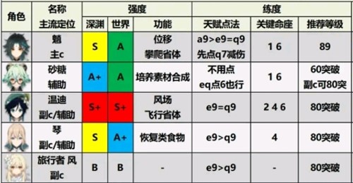 2021《原神》角色强度排行1.6版本
