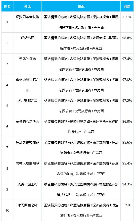 DNF死灵奥兹玛神话排名