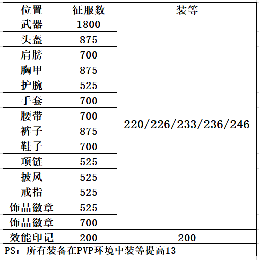 《魔兽世界》9.1大米层数掉落装等预览