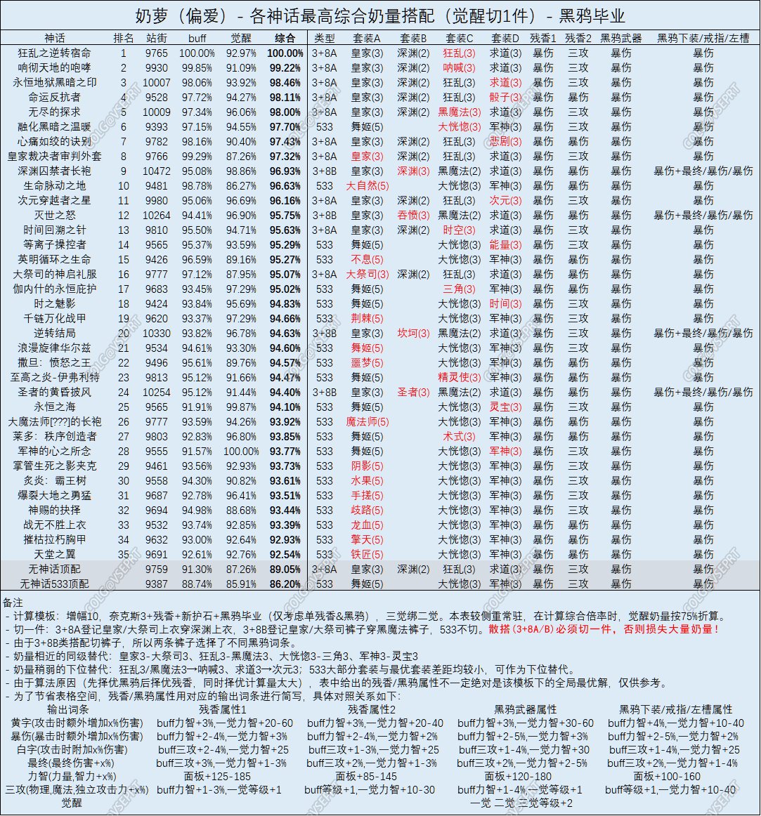 DNF奶萝奥兹玛版本神话排名