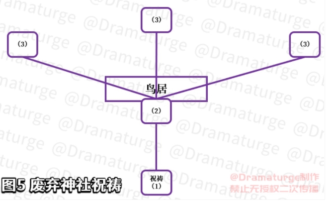 原神祭神奏上结界解密顺序分享