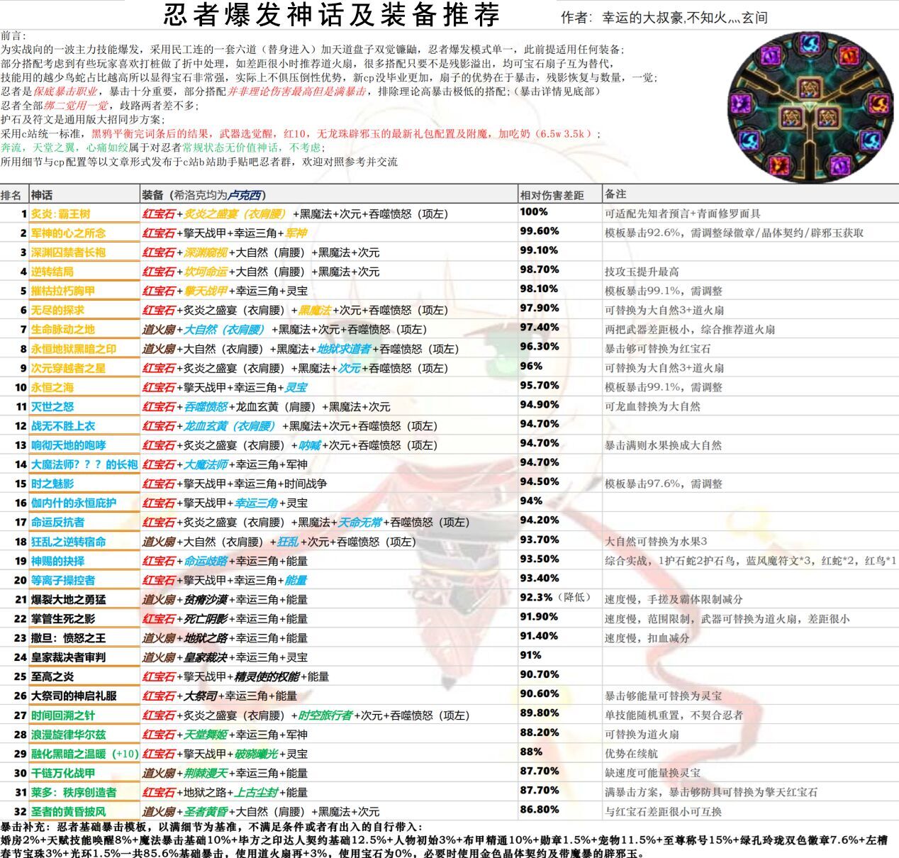 DNF忍者奥兹玛毕业装备选择