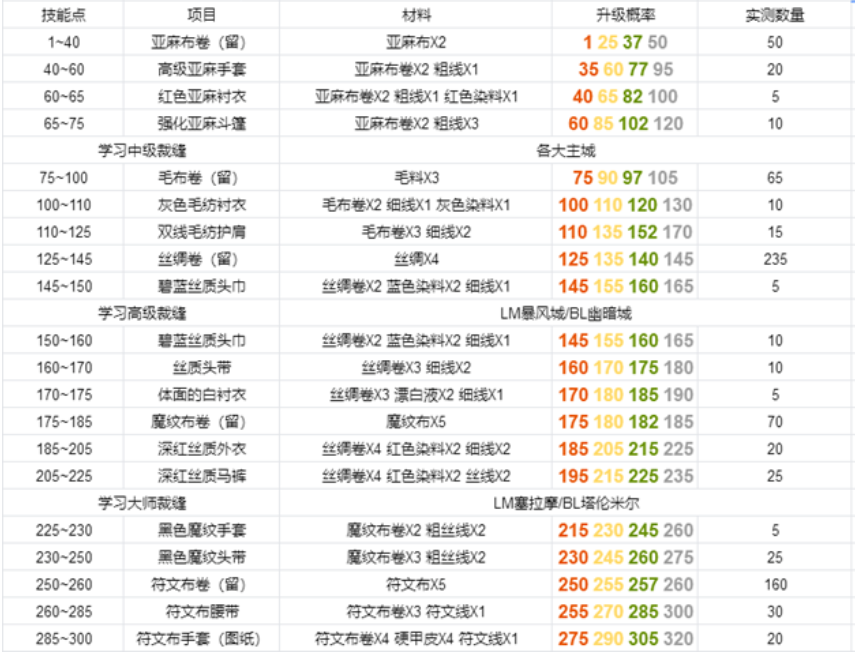 《魔兽世界》tbc裁缝在哪升级