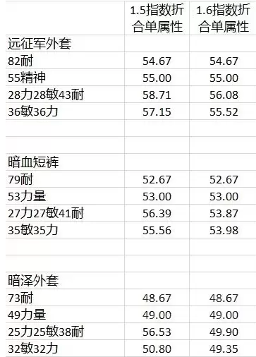 魔兽世界tbc怀旧服属性换算公式