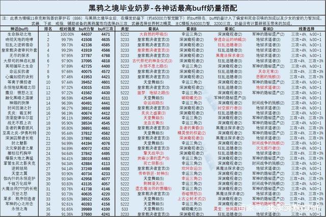 dnf奶萝黑鸦毕业神话排行