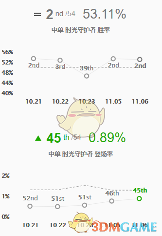 《LOL》11.7时光中单攻略