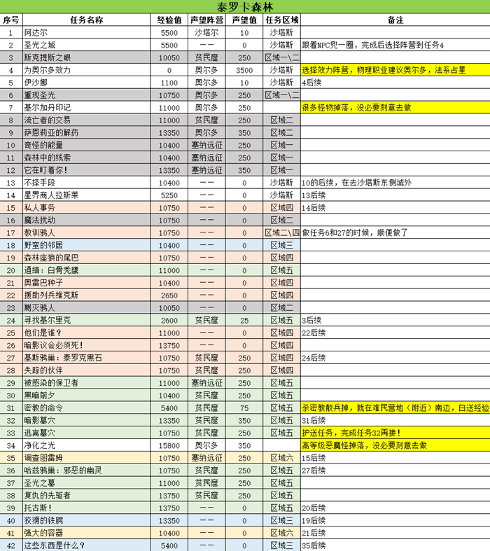 《魔兽世界》tbc泰罗卡森林任务攻略