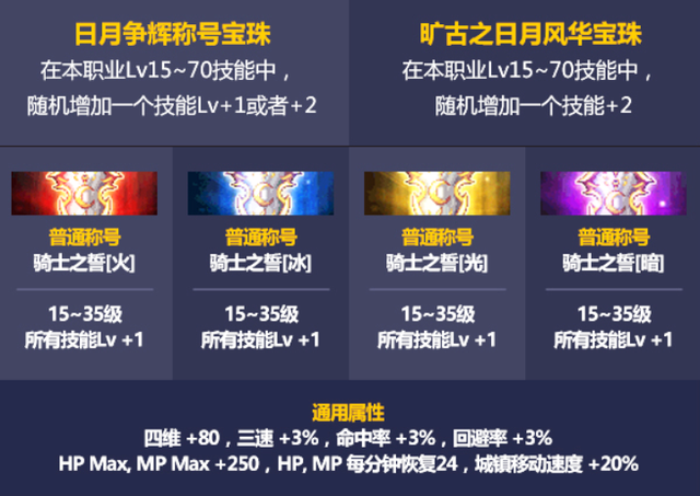 DNF2021五一称号和2020对比