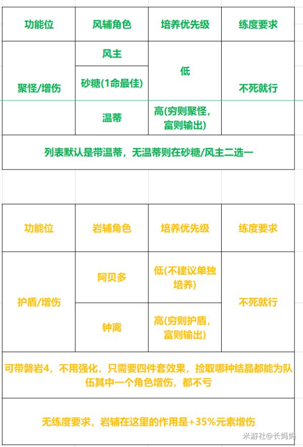 原神1.4版本双火速切队怎么玩
