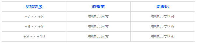 dnf增幅概率表2021