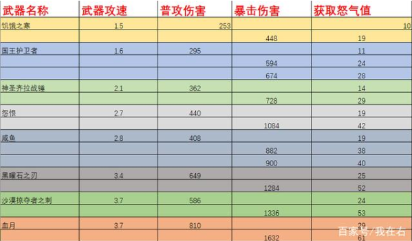 魔兽世界tbc战士怒气怎么获得