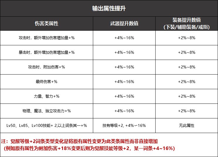 dnf黑鸦之境装备升级