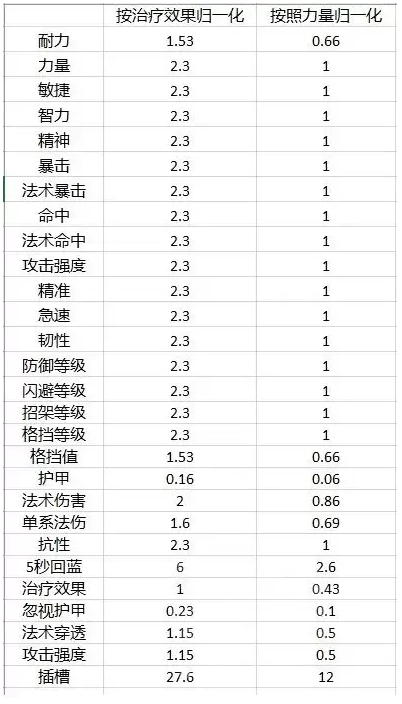 魔兽世界tbc怀旧服属性换算公式