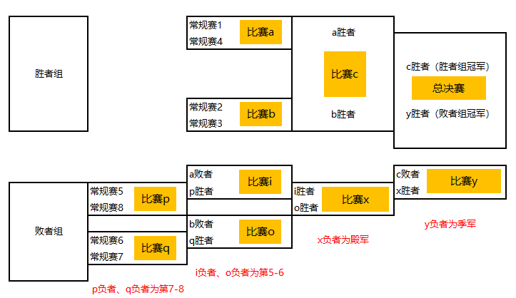 2021cfpl季后赛赛制