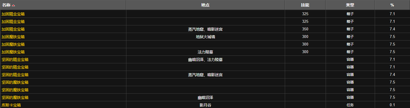 魔兽世界敏捷卷轴V怎么获得