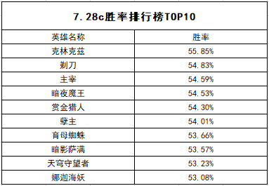 dota2 7.28c胜率排行榜
