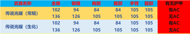 《CF》传说光耀属性评测