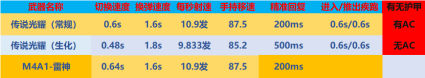 《CF》传说光耀属性评测