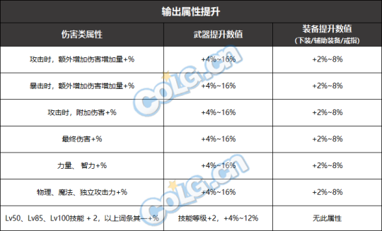 DNF圣者遴选和最大值遴选有什么区别