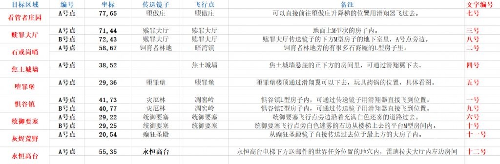 《魔兽世界》温西尔盟约隐藏镜子位置大全