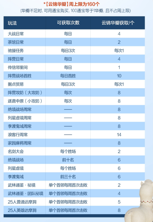 剑网3云锦华瓣道具怎么获得