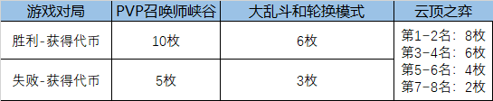 LOL2021福牛通行证任务攻略