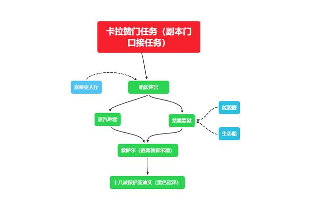 魔兽世界tbc开放后做什么