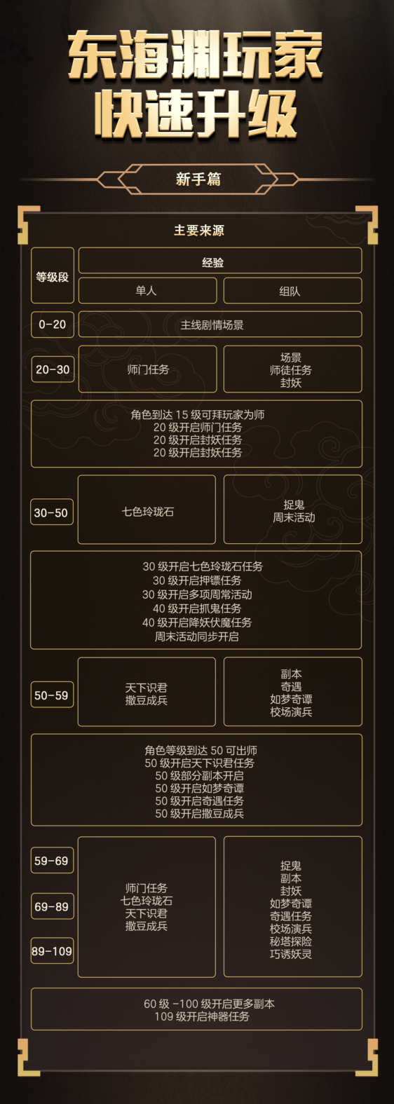 梦幻西游新手东海渊快速升级