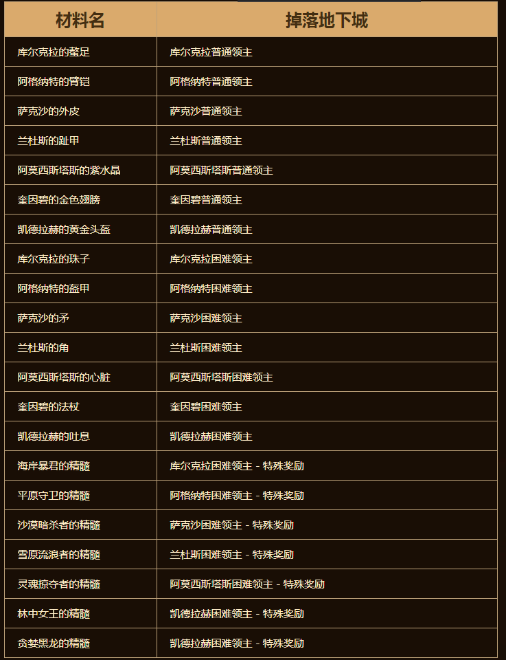 dnf永恒大陆装备制作材料怎么获得