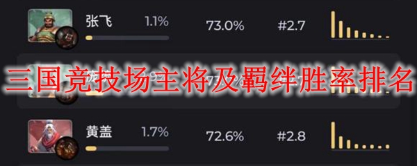 DOTA2三国竞技场主将及羁绊胜率排名一览