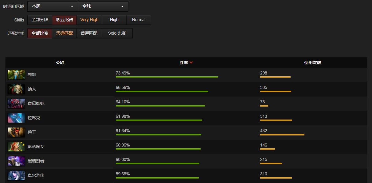 Dota2 7.28版本劣势路英雄推荐