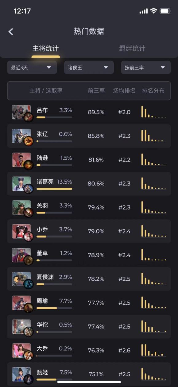 DOTA2三国竞技场主将及羁绊胜率排名一览
