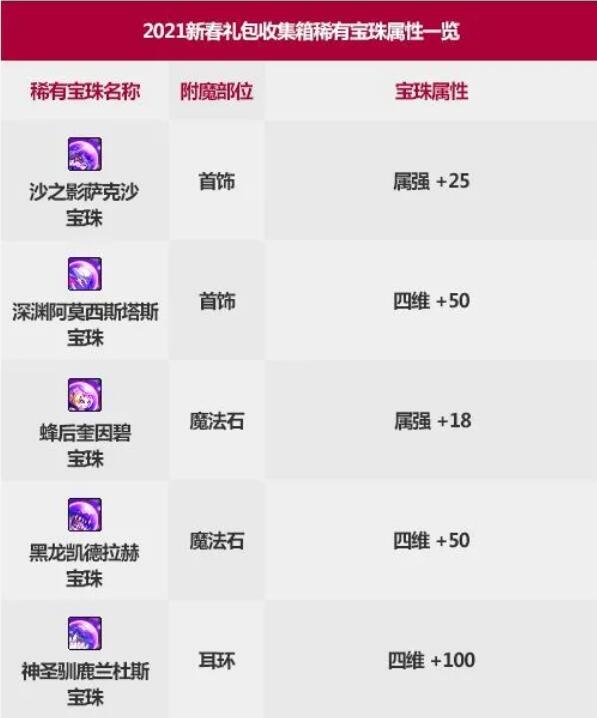 dnf永恒大陆收集箱属性