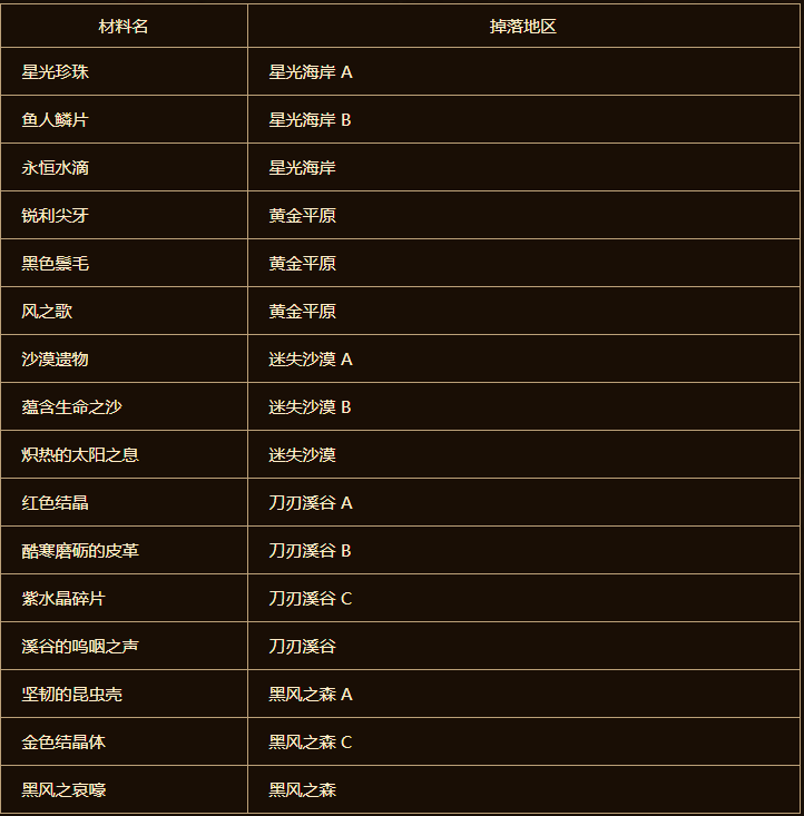 dnf永恒大陆装备制作材料怎么获得