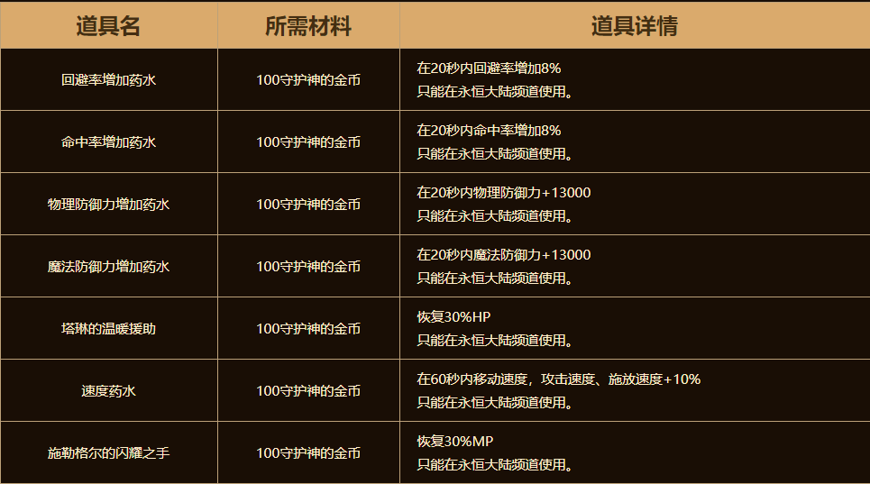 DNF塔琳商店有什么