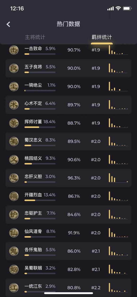 DOTA2三国竞技场主将及羁绊胜率排名一览