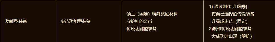 DNF永恒大陆功能型装备怎么获得