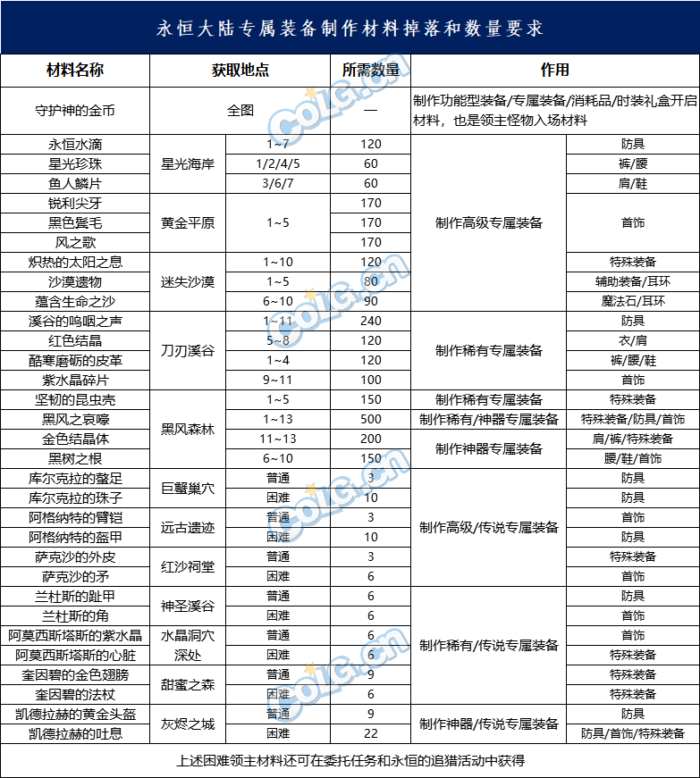 《DNF》永恒大陆全材料获得方法汇总