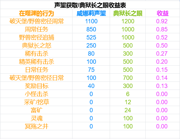《魔兽世界》威娜莉声望收益表