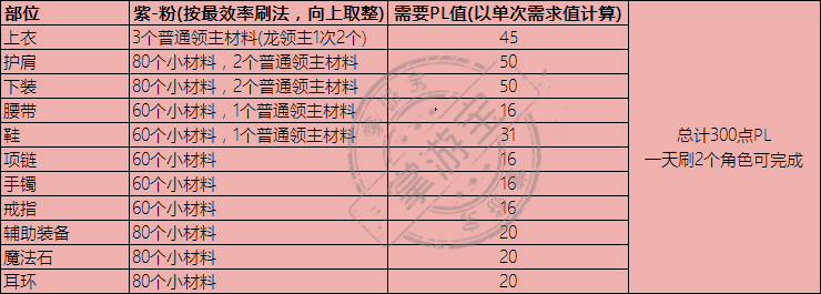 DNF永恒大陆装备怎么制作