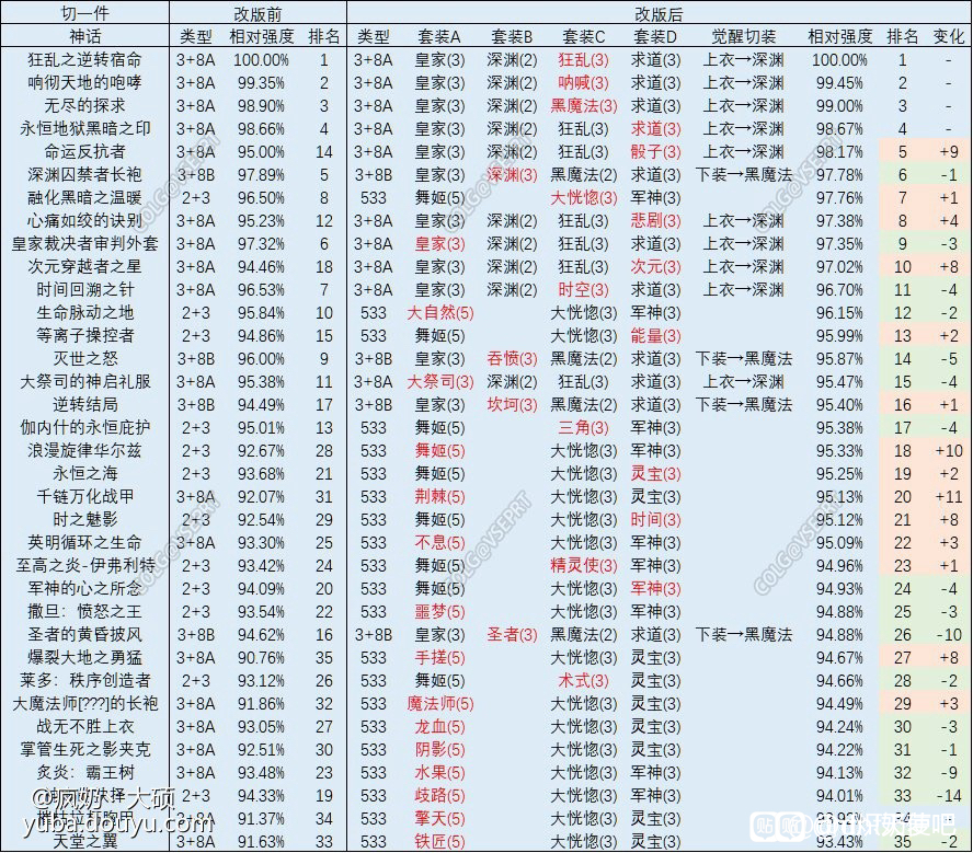 DNF奶萝2021最强毕业装备推荐