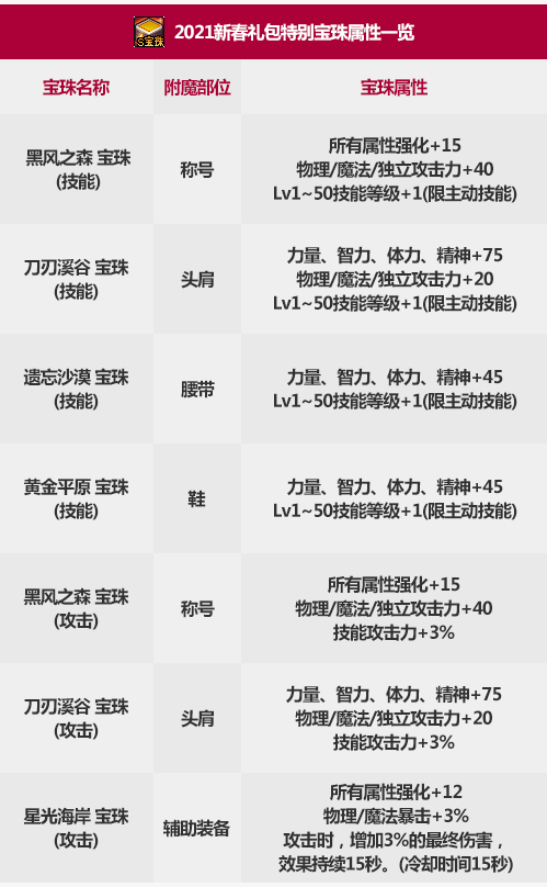 dnf2021春节套宝珠名称