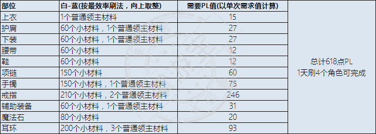 DNF巨龙的秘宝装备周期