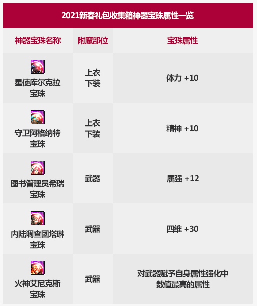 《DNF》2021春节礼包收集箱宝珠属性介绍