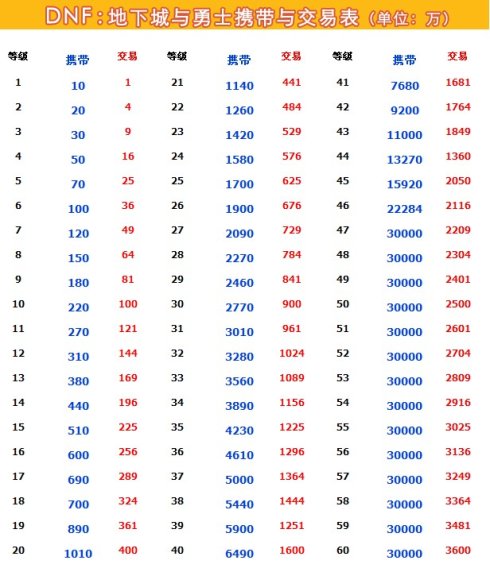 dnf游戏币交易上限是多少