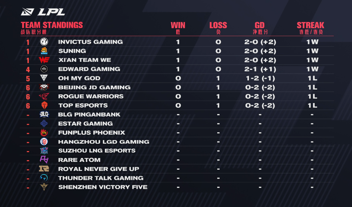《LPL》s11春季赛积分排名