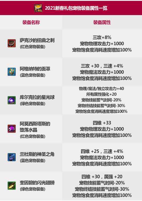 dnf2021春节套宠物装备礼盒叫什么