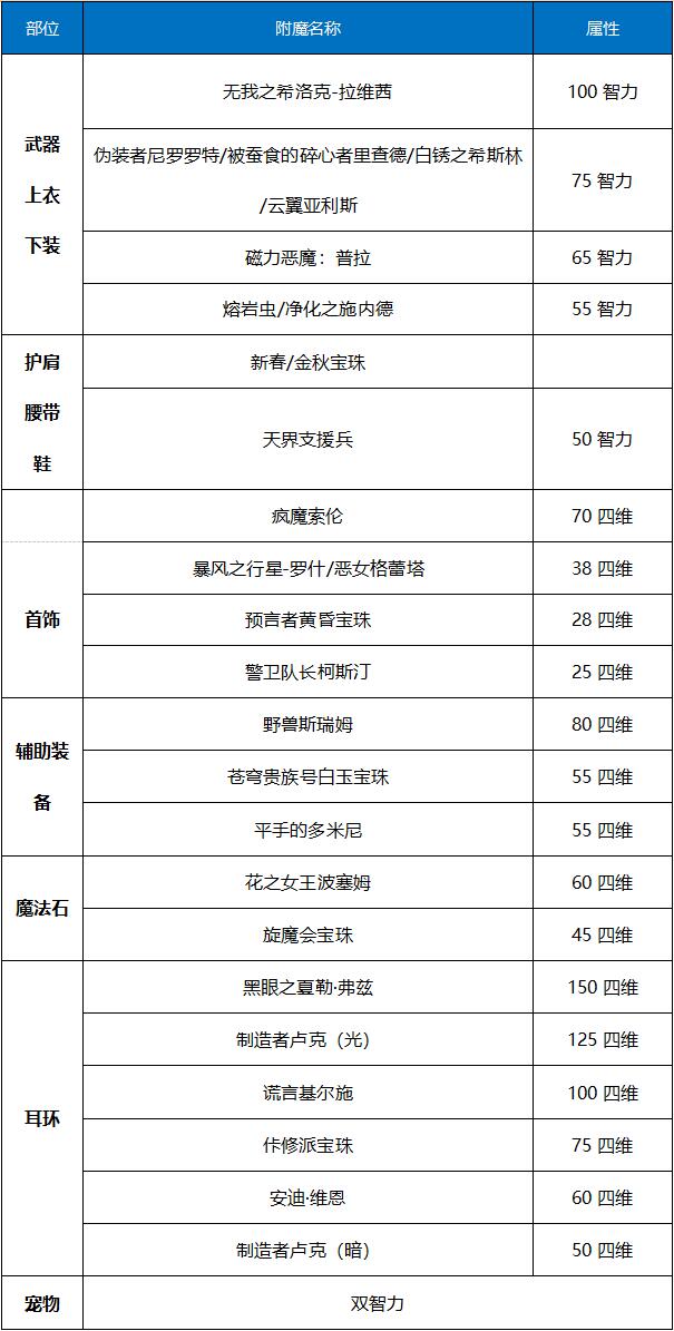 《DNF》奶妈2021最强毕业附魔选择