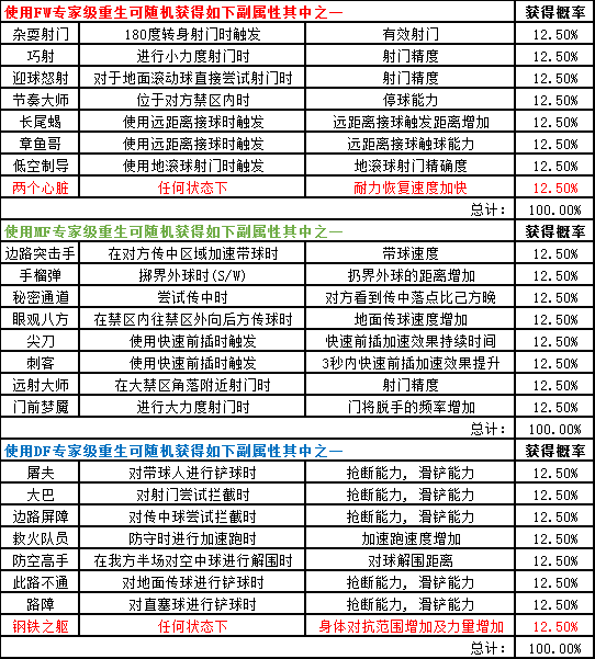 《自由足球》新卡片副能力解锁效果是什么